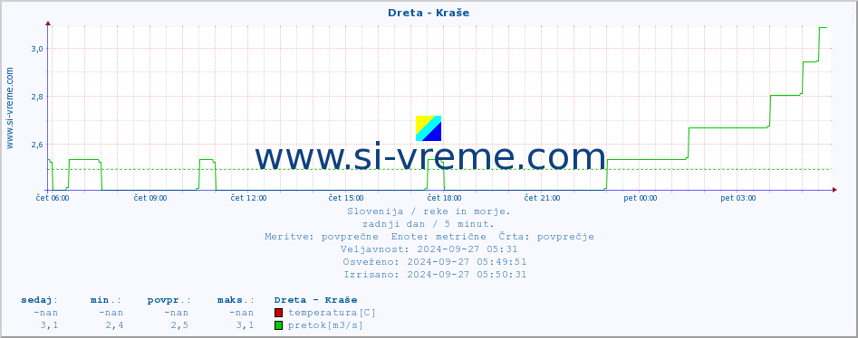 POVPREČJE :: Dreta - Kraše :: temperatura | pretok | višina :: zadnji dan / 5 minut.