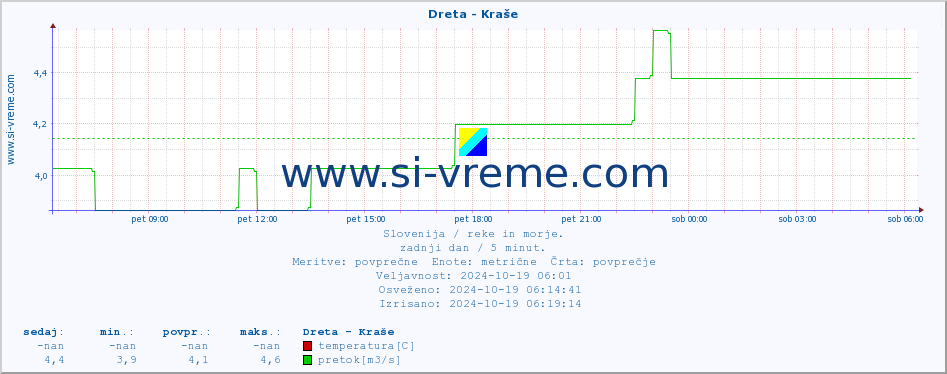 POVPREČJE :: Dreta - Kraše :: temperatura | pretok | višina :: zadnji dan / 5 minut.