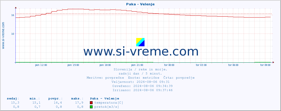 POVPREČJE :: Paka - Velenje :: temperatura | pretok | višina :: zadnji dan / 5 minut.