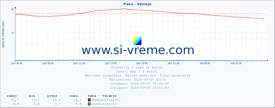 POVPREČJE :: Paka - Velenje :: temperatura | pretok | višina :: zadnji dan / 5 minut.