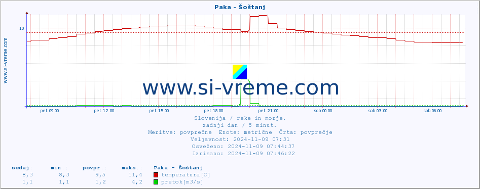 POVPREČJE :: Paka - Šoštanj :: temperatura | pretok | višina :: zadnji dan / 5 minut.