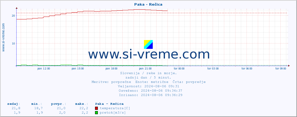 POVPREČJE :: Paka - Rečica :: temperatura | pretok | višina :: zadnji dan / 5 minut.