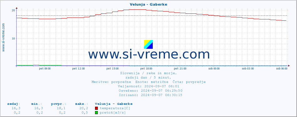 POVPREČJE :: Velunja - Gaberke :: temperatura | pretok | višina :: zadnji dan / 5 minut.