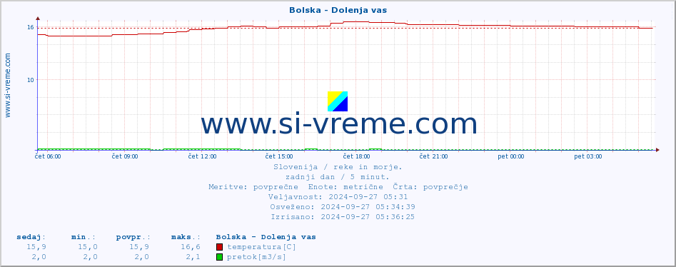 POVPREČJE :: Bolska - Dolenja vas :: temperatura | pretok | višina :: zadnji dan / 5 minut.