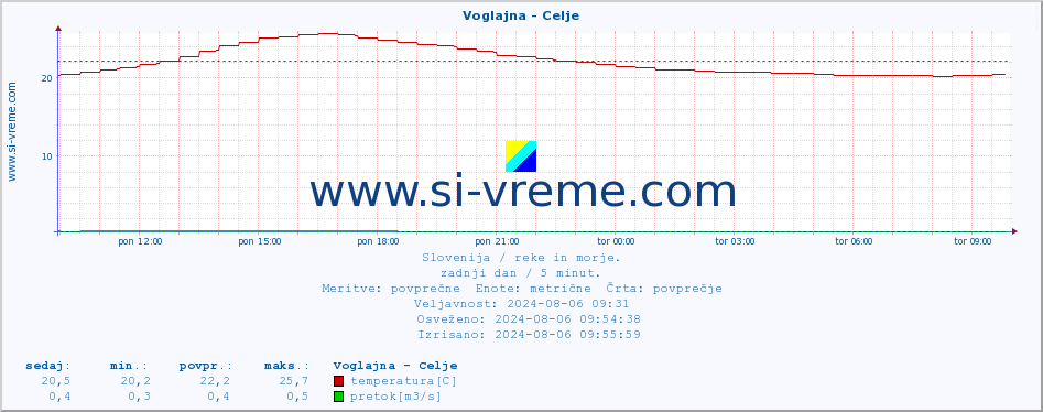 POVPREČJE :: Voglajna - Celje :: temperatura | pretok | višina :: zadnji dan / 5 minut.