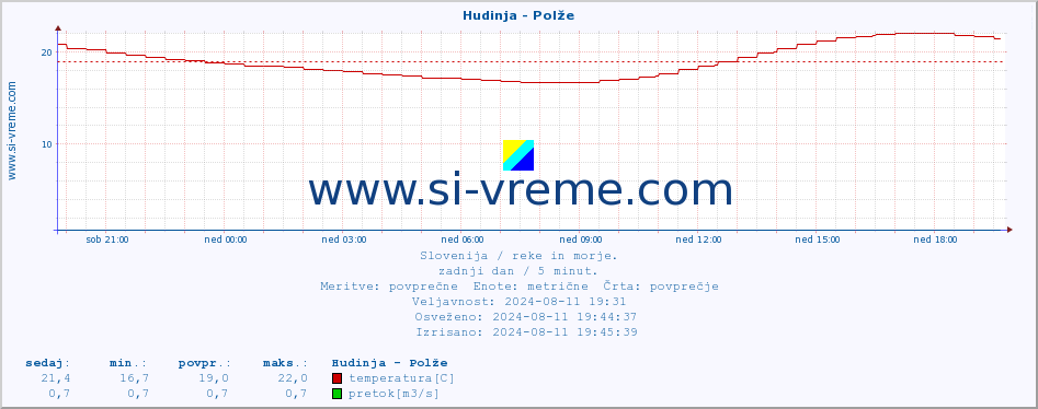 POVPREČJE :: Hudinja - Polže :: temperatura | pretok | višina :: zadnji dan / 5 minut.