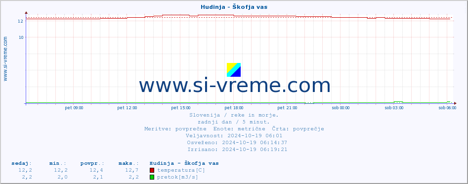 POVPREČJE :: Hudinja - Škofja vas :: temperatura | pretok | višina :: zadnji dan / 5 minut.