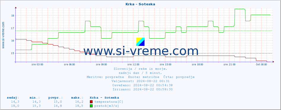 POVPREČJE :: Krka - Soteska :: temperatura | pretok | višina :: zadnji dan / 5 minut.