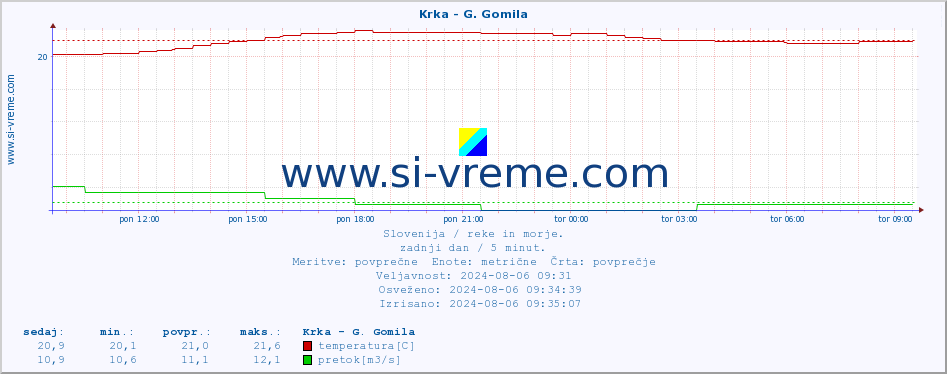 POVPREČJE :: Krka - G. Gomila :: temperatura | pretok | višina :: zadnji dan / 5 minut.