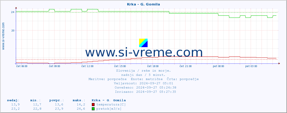 POVPREČJE :: Krka - G. Gomila :: temperatura | pretok | višina :: zadnji dan / 5 minut.