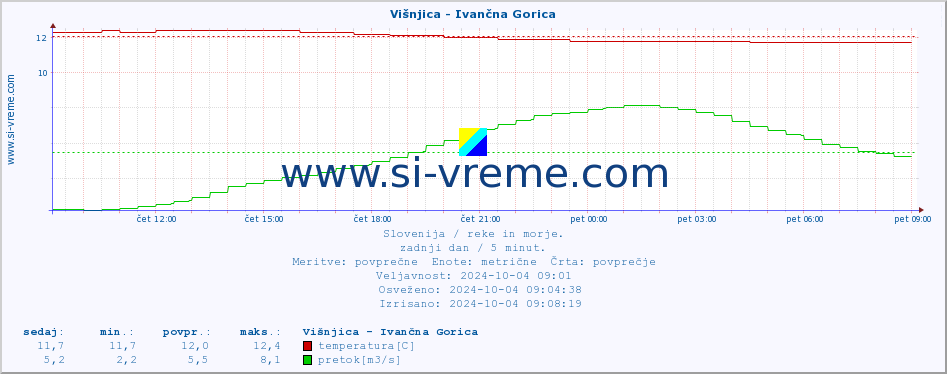 POVPREČJE :: Višnjica - Ivančna Gorica :: temperatura | pretok | višina :: zadnji dan / 5 minut.