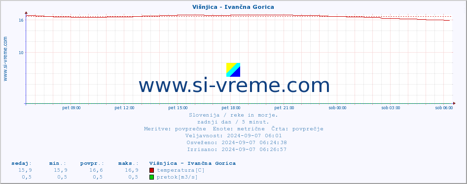 POVPREČJE :: Višnjica - Ivančna Gorica :: temperatura | pretok | višina :: zadnji dan / 5 minut.