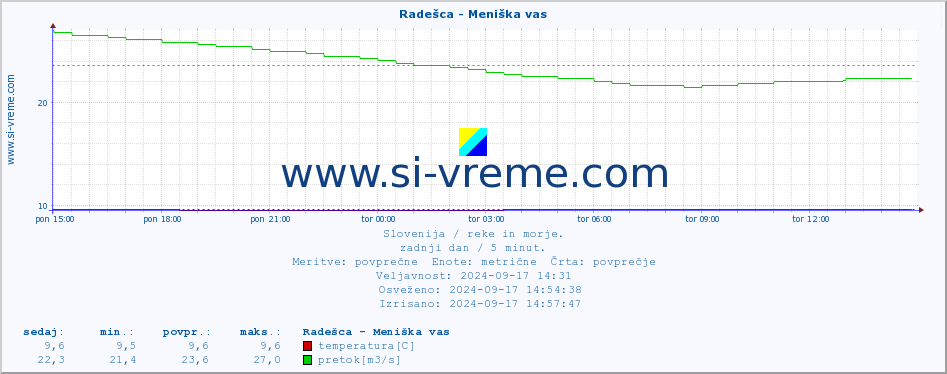 POVPREČJE :: Radešca - Meniška vas :: temperatura | pretok | višina :: zadnji dan / 5 minut.