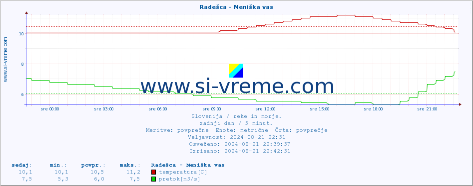 POVPREČJE :: Radešca - Meniška vas :: temperatura | pretok | višina :: zadnji dan / 5 minut.