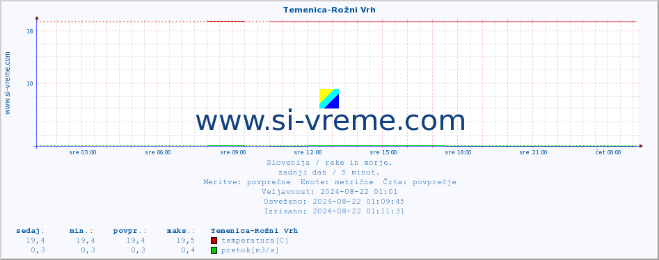 POVPREČJE :: Temenica-Rožni Vrh :: temperatura | pretok | višina :: zadnji dan / 5 minut.