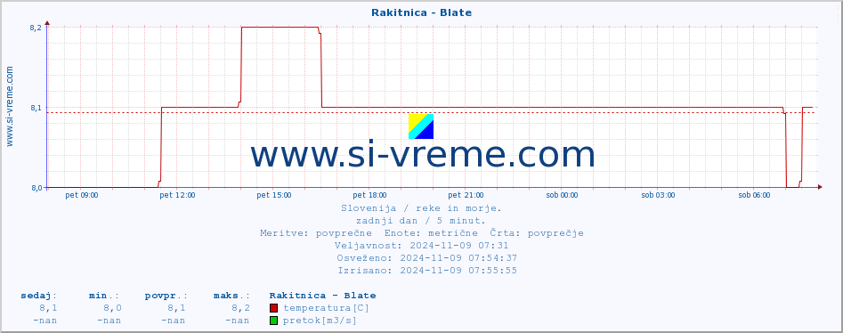 POVPREČJE :: Rakitnica - Blate :: temperatura | pretok | višina :: zadnji dan / 5 minut.