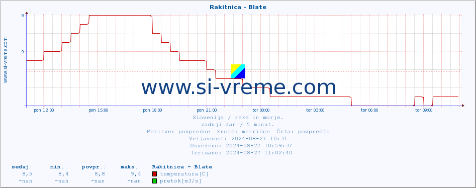 POVPREČJE :: Rakitnica - Blate :: temperatura | pretok | višina :: zadnji dan / 5 minut.