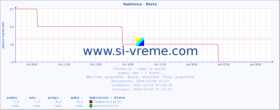 POVPREČJE :: Rakitnica - Blate :: temperatura | pretok | višina :: zadnji dan / 5 minut.