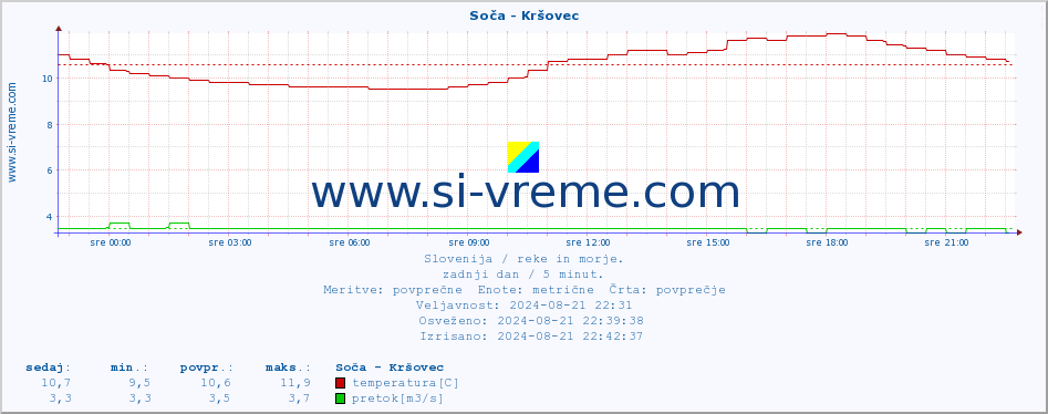 POVPREČJE :: Soča - Kršovec :: temperatura | pretok | višina :: zadnji dan / 5 minut.