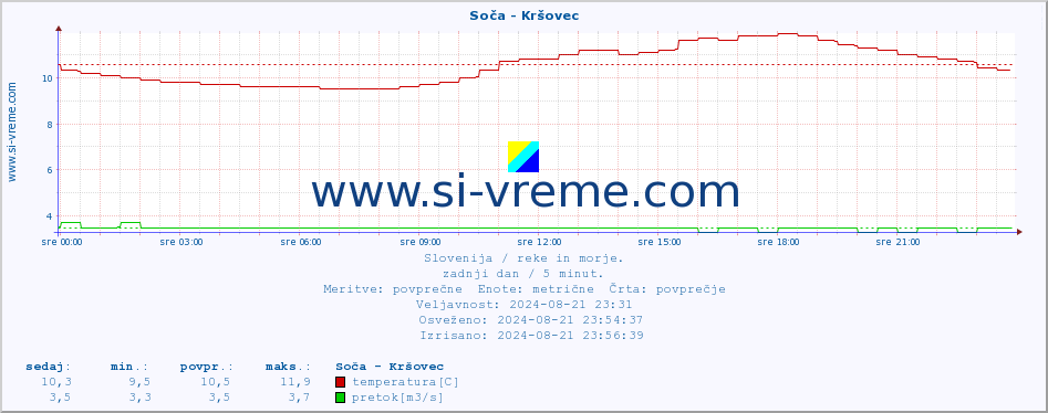 POVPREČJE :: Soča - Kršovec :: temperatura | pretok | višina :: zadnji dan / 5 minut.