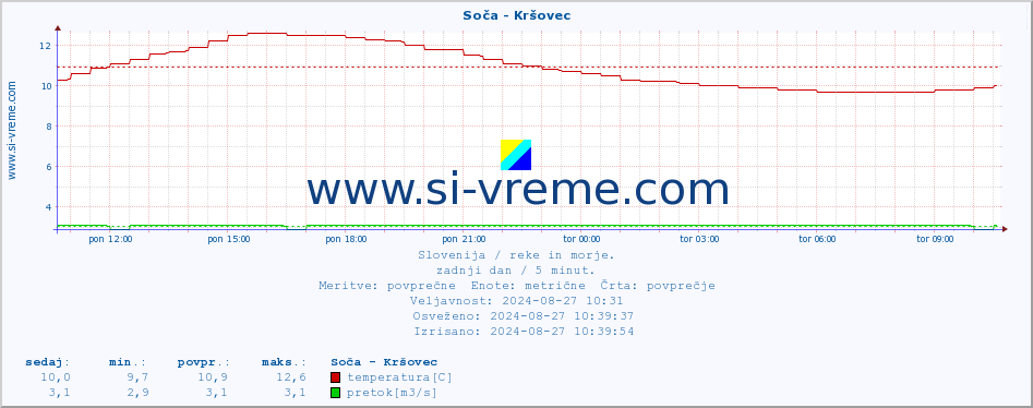 POVPREČJE :: Soča - Kršovec :: temperatura | pretok | višina :: zadnji dan / 5 minut.