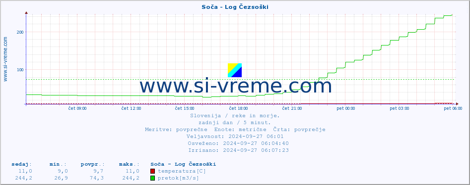 POVPREČJE :: Soča - Log Čezsoški :: temperatura | pretok | višina :: zadnji dan / 5 minut.