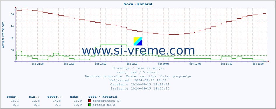 POVPREČJE :: Soča - Kobarid :: temperatura | pretok | višina :: zadnji dan / 5 minut.