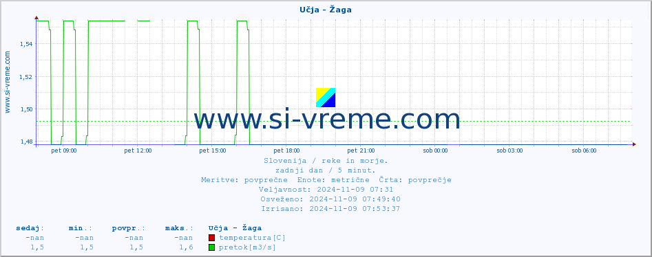 POVPREČJE :: Učja - Žaga :: temperatura | pretok | višina :: zadnji dan / 5 minut.