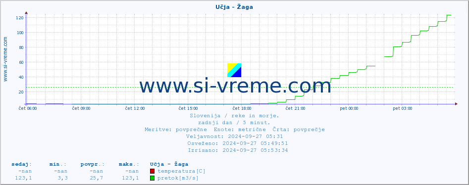 POVPREČJE :: Učja - Žaga :: temperatura | pretok | višina :: zadnji dan / 5 minut.