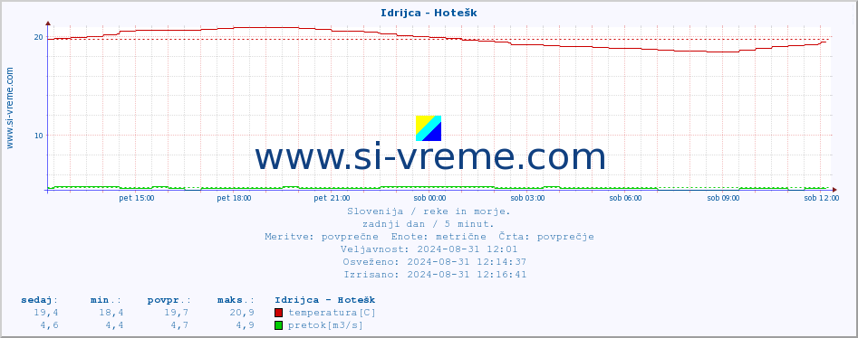 POVPREČJE :: Idrijca - Hotešk :: temperatura | pretok | višina :: zadnji dan / 5 minut.