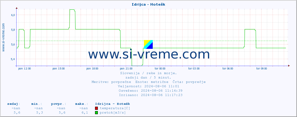 POVPREČJE :: Idrijca - Hotešk :: temperatura | pretok | višina :: zadnji dan / 5 minut.