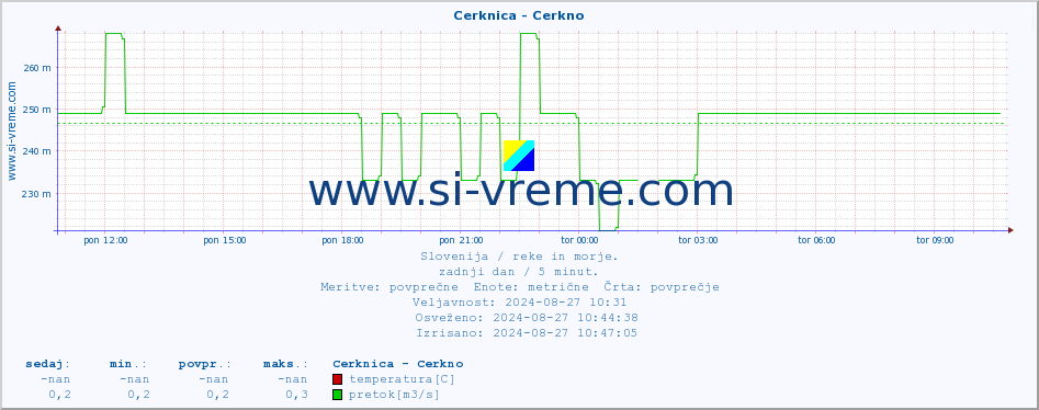 POVPREČJE :: Cerknica - Cerkno :: temperatura | pretok | višina :: zadnji dan / 5 minut.