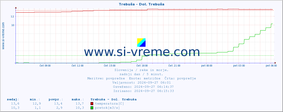 POVPREČJE :: Trebuša - Dol. Trebuša :: temperatura | pretok | višina :: zadnji dan / 5 minut.