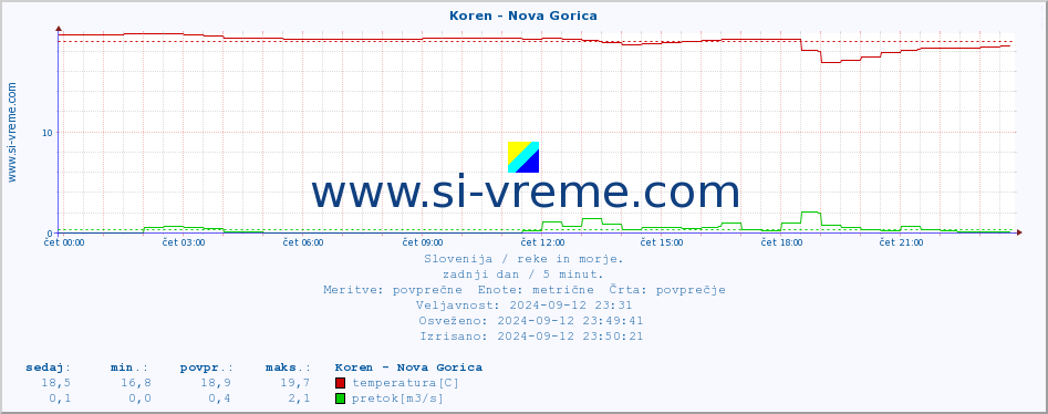 POVPREČJE :: Koren - Nova Gorica :: temperatura | pretok | višina :: zadnji dan / 5 minut.