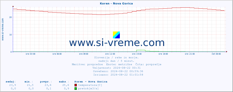 POVPREČJE :: Koren - Nova Gorica :: temperatura | pretok | višina :: zadnji dan / 5 minut.