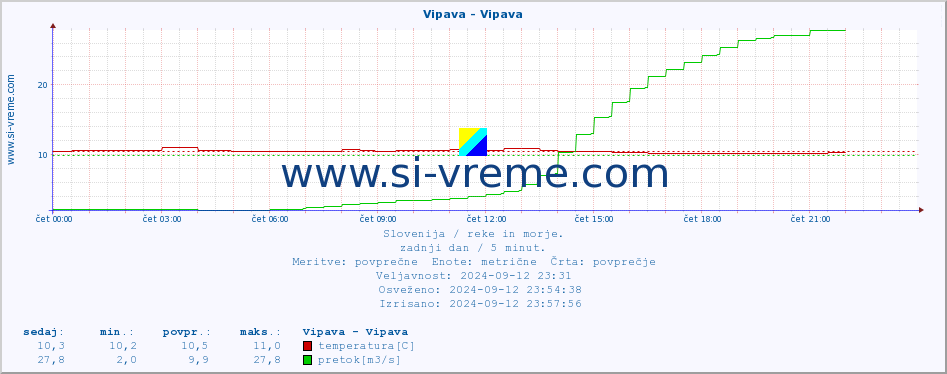 POVPREČJE :: Vipava - Vipava :: temperatura | pretok | višina :: zadnji dan / 5 minut.