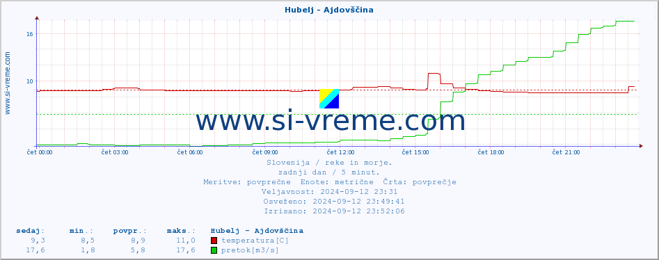 POVPREČJE :: Hubelj - Ajdovščina :: temperatura | pretok | višina :: zadnji dan / 5 minut.