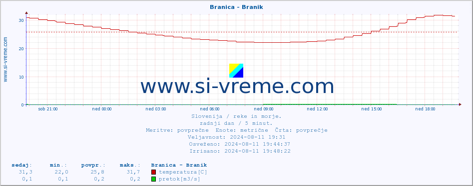 POVPREČJE :: Branica - Branik :: temperatura | pretok | višina :: zadnji dan / 5 minut.