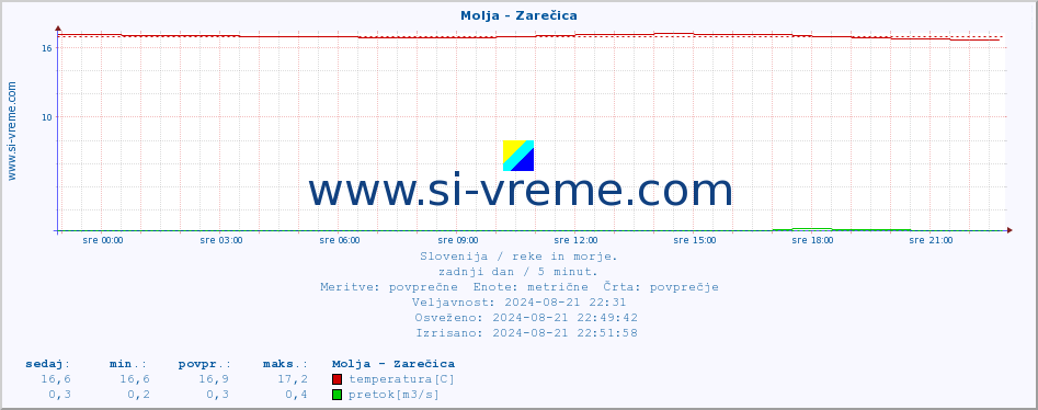 POVPREČJE :: Molja - Zarečica :: temperatura | pretok | višina :: zadnji dan / 5 minut.