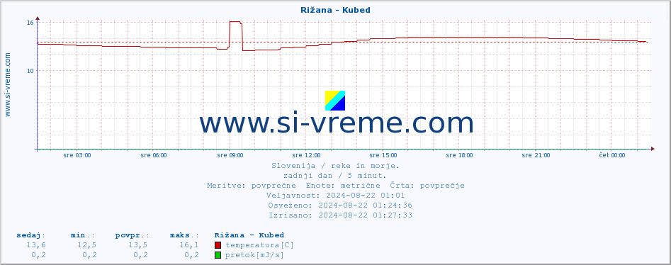 POVPREČJE :: Rižana - Kubed :: temperatura | pretok | višina :: zadnji dan / 5 minut.