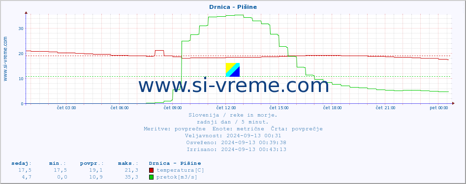 POVPREČJE :: Drnica - Pišine :: temperatura | pretok | višina :: zadnji dan / 5 minut.