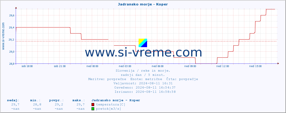 POVPREČJE :: Jadransko morje - Koper :: temperatura | pretok | višina :: zadnji dan / 5 minut.