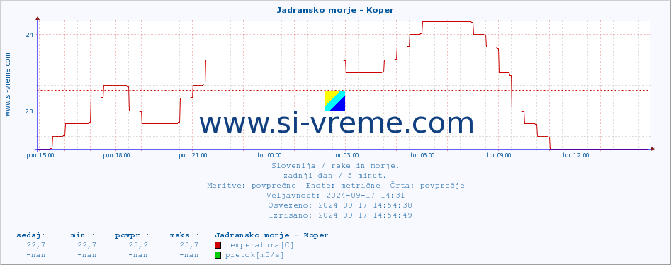 POVPREČJE :: Jadransko morje - Koper :: temperatura | pretok | višina :: zadnji dan / 5 minut.