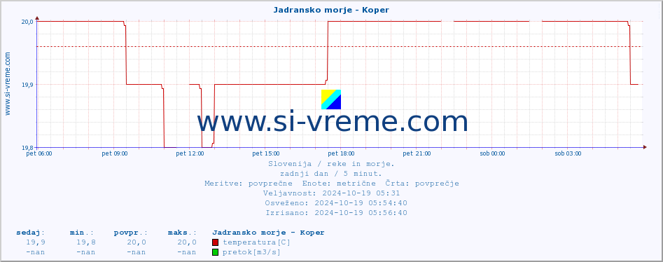 POVPREČJE :: Jadransko morje - Koper :: temperatura | pretok | višina :: zadnji dan / 5 minut.