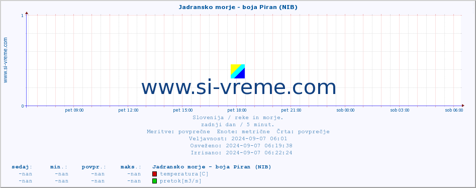 POVPREČJE :: Jadransko morje - boja Piran (NIB) :: temperatura | pretok | višina :: zadnji dan / 5 minut.