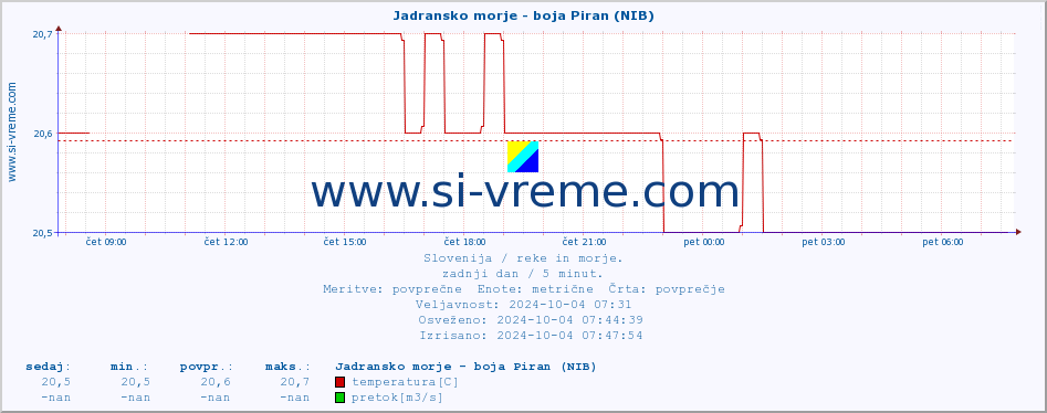 POVPREČJE :: Jadransko morje - boja Piran (NIB) :: temperatura | pretok | višina :: zadnji dan / 5 minut.