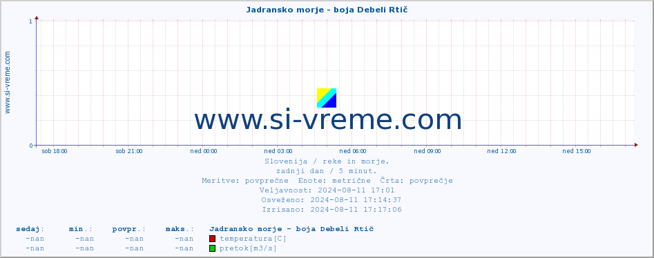 POVPREČJE :: Jadransko morje - boja Debeli Rtič :: temperatura | pretok | višina :: zadnji dan / 5 minut.