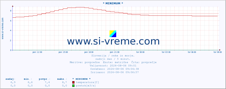 POVPREČJE :: * MINIMUM * :: temperatura | pretok | višina :: zadnji dan / 5 minut.