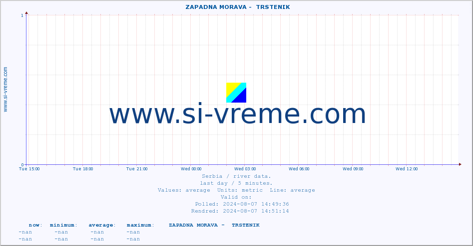  ::  ZAPADNA MORAVA -  TRSTENIK :: height |  |  :: last day / 5 minutes.