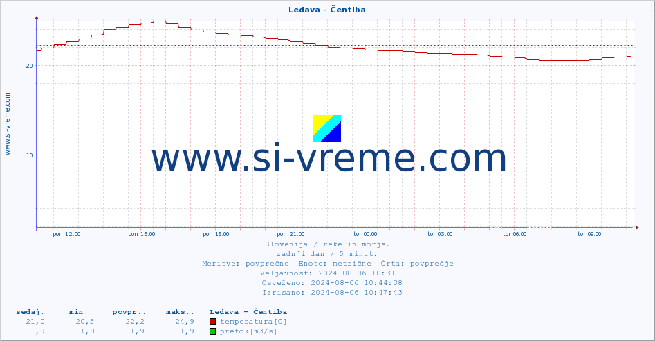 POVPREČJE :: Ledava - Čentiba :: temperatura | pretok | višina :: zadnji dan / 5 minut.